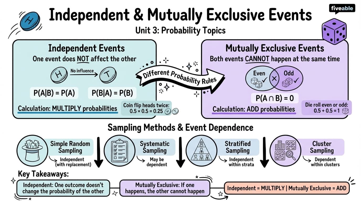 3.2 Independent and Mutually Exclusive Events - Intro to Business Statistics - Unit 3 visual cheatsheet