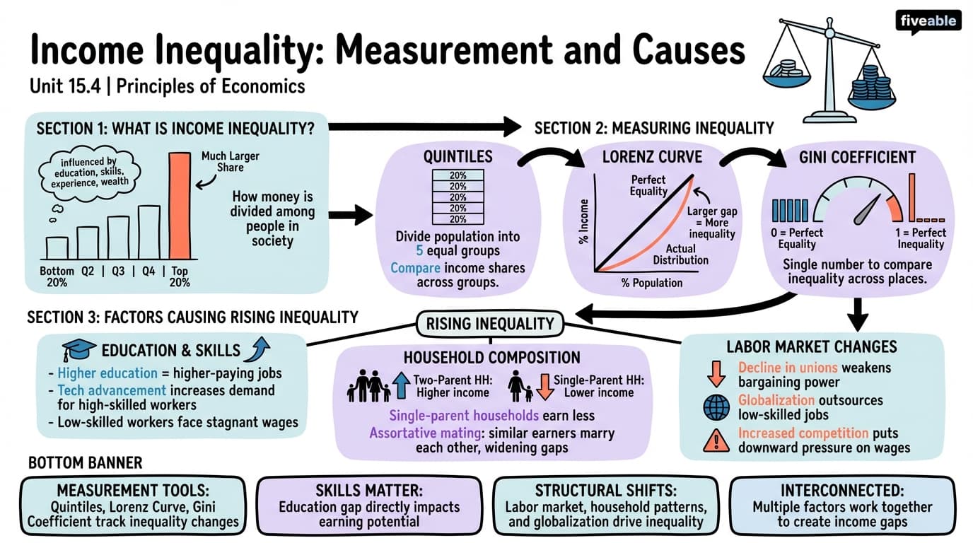 15.4 Income Inequality: Measurement and Causes - Principles of Economics - Unit 15 visual cheatsheet
