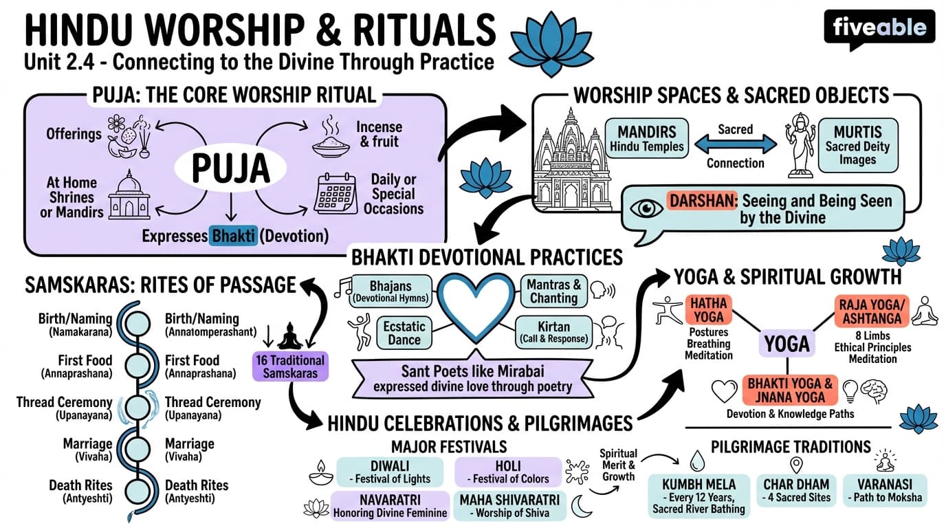 2.4 Hindu Worship and Rituals - World Religions - Unit 2 visual cheatsheet