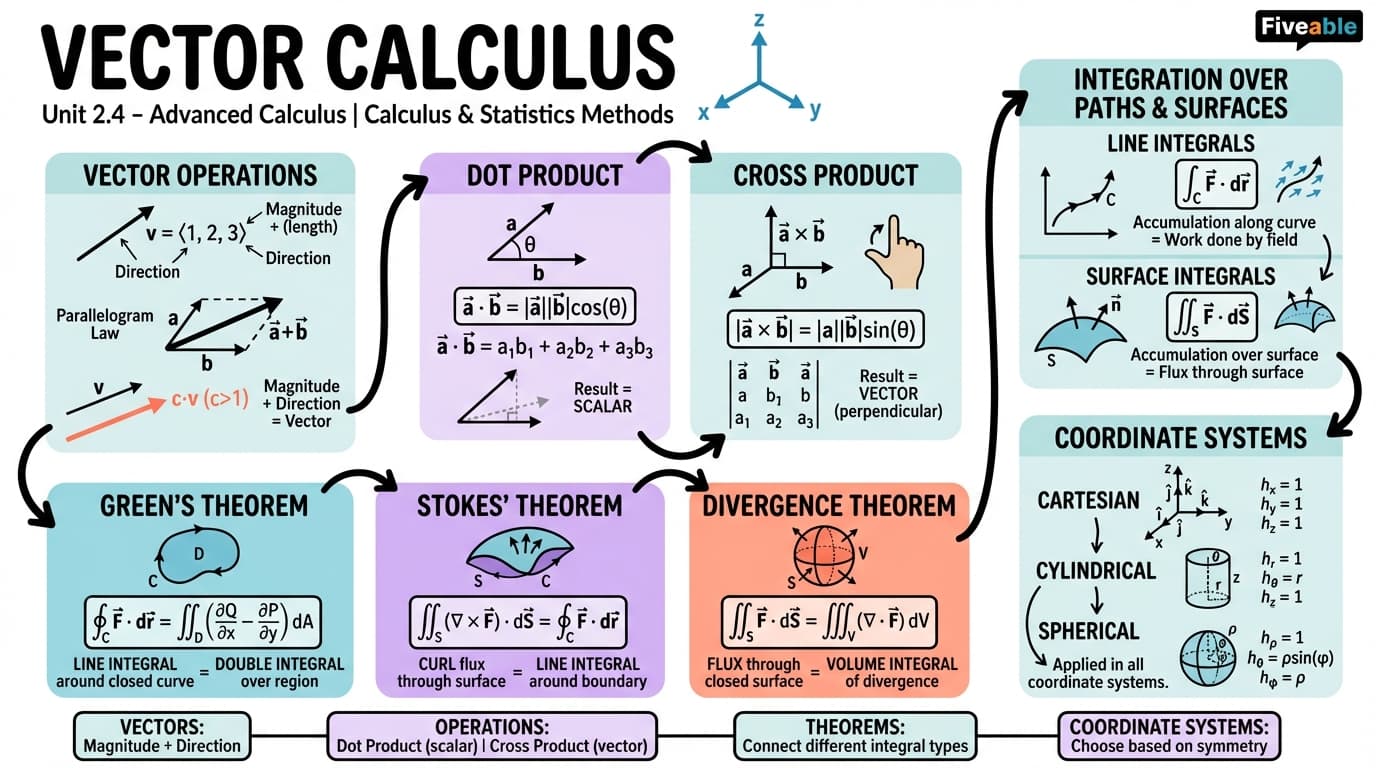 2.4 Vector Calculus - Calculus and Statistics Methods - Unit 2 visual cheatsheet