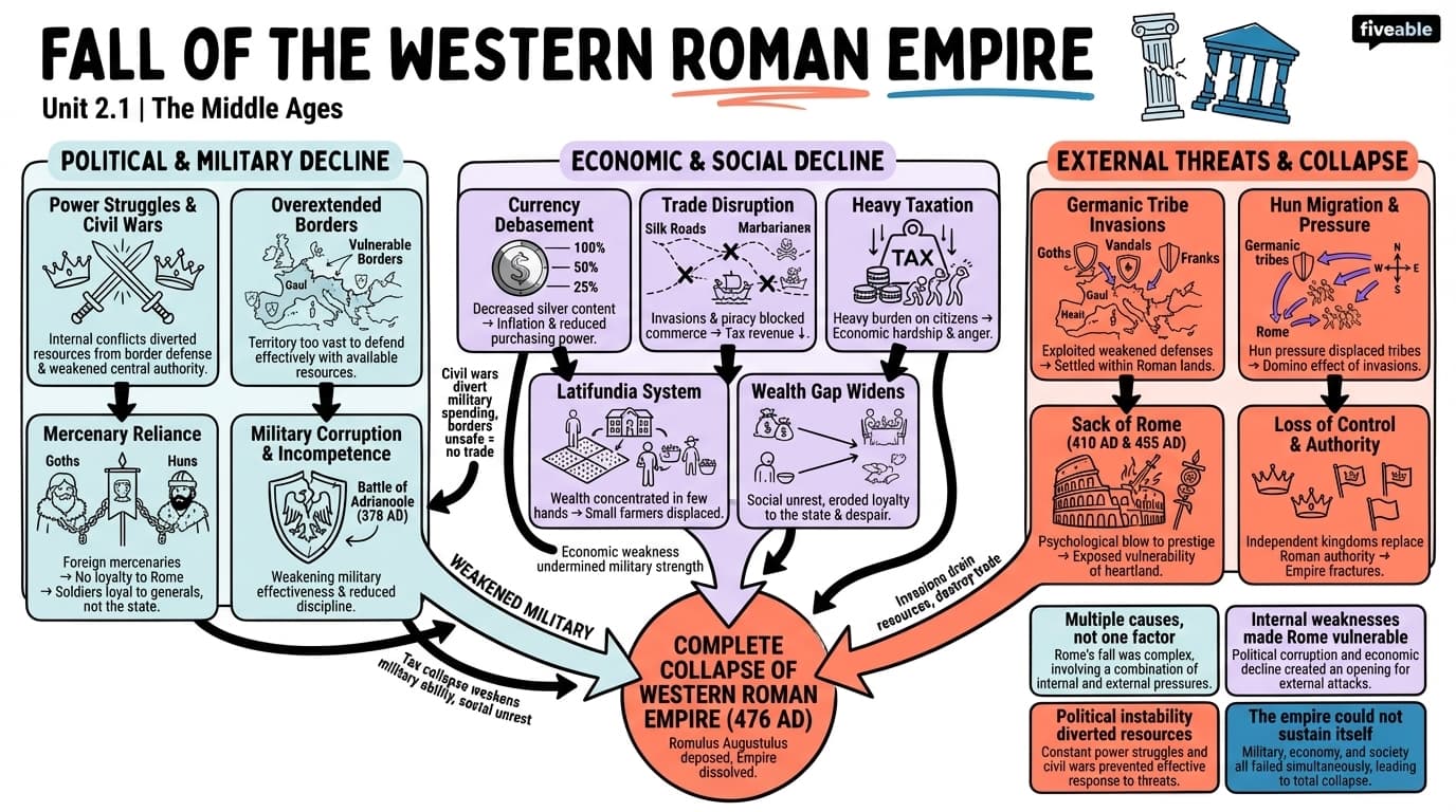 2.1 Factors contributing to the decline of the Western Roman Empire - The Middle Ages - Unit 2 visual cheatsheet