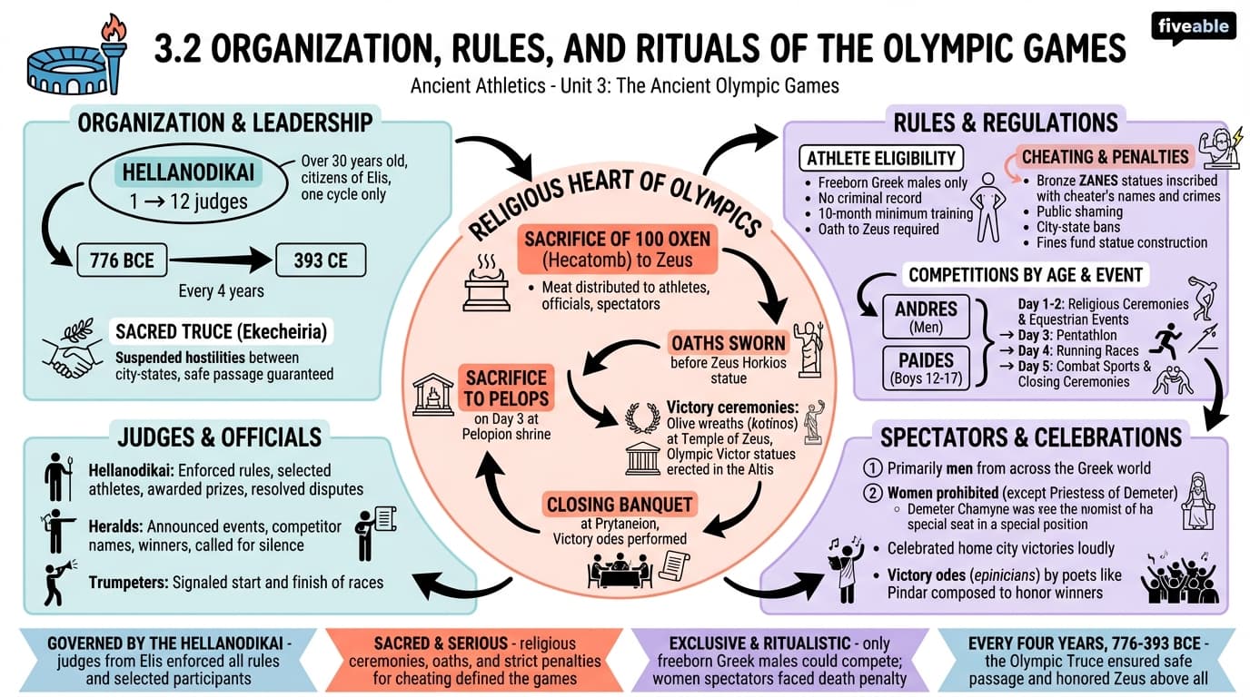 3.2 Organization, rules, and rituals of the Olympic Games - Ancient Athletics - Unit 3 visual cheatsheet