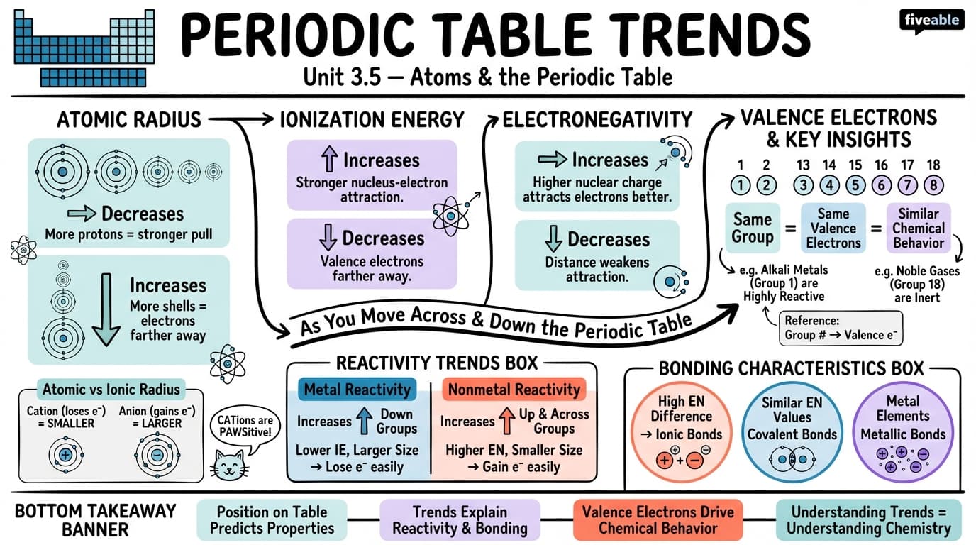 3.5 Periodic Table Trends - Honors Chemistry - Unit 3 visual cheatsheet