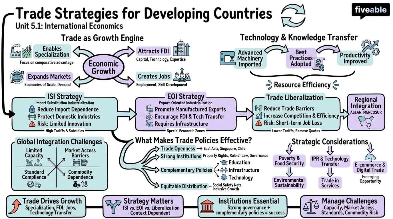 5.1 Trade strategies for developing countries - International Economics - Unit 5 visual cheatsheet