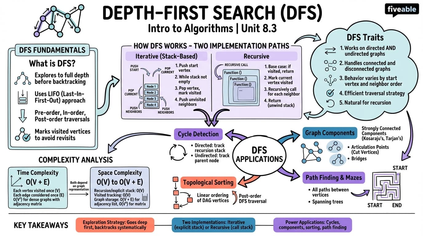 8.3 Depth-First Search (DFS) algorithm and applications - Intro to Algorithms - Unit 8 visual cheatsheet
