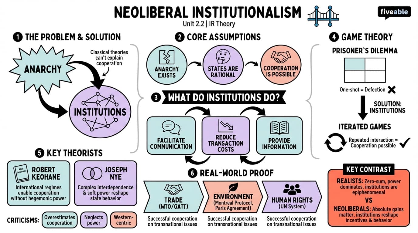 2.2 Neoliberal institutionalism - Theories of International Relations - Unit 2 visual cheatsheet