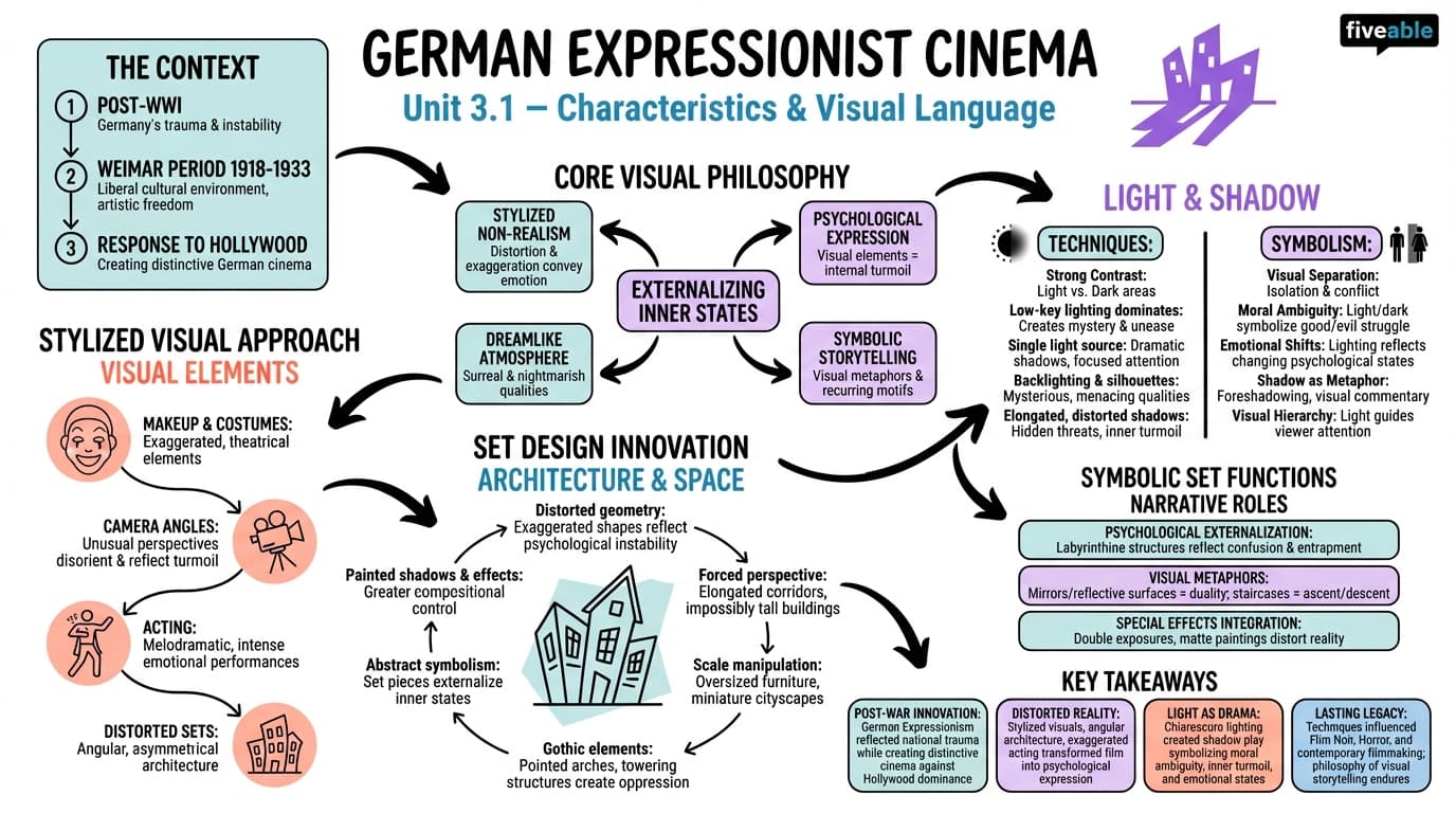 3.1 Characteristics of German Expressionist cinema - City in Film - Unit 3 visual cheatsheet