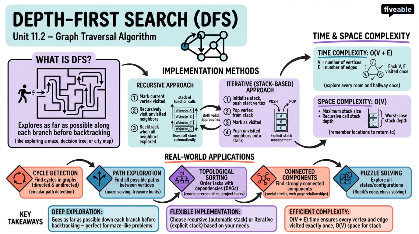 11.2 Depth-First Search (DFS) Algorithm - Data Structures - Unit 11 visual cheatsheet