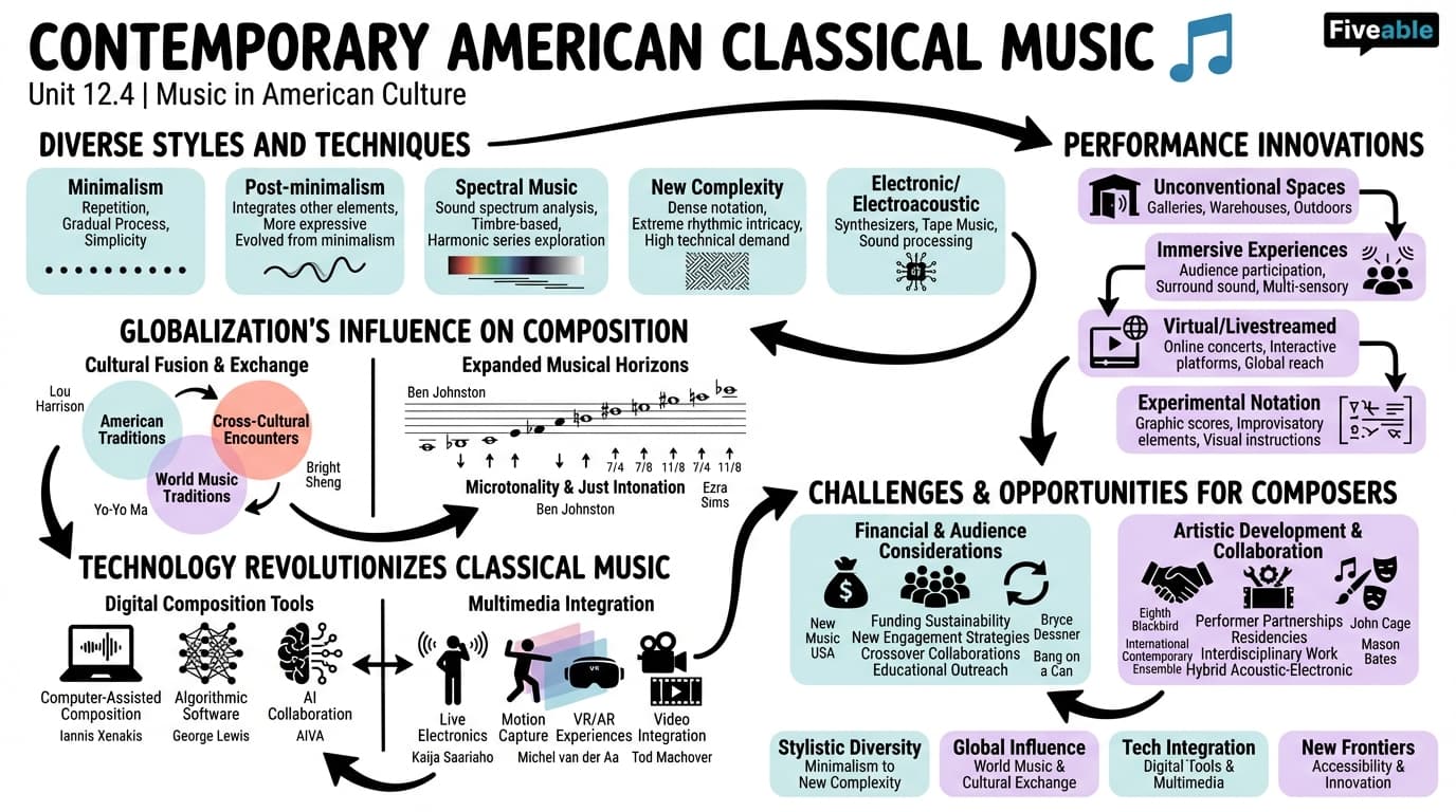 12.4 Contemporary American classical music - Music in American Culture - Unit 12 visual cheatsheet