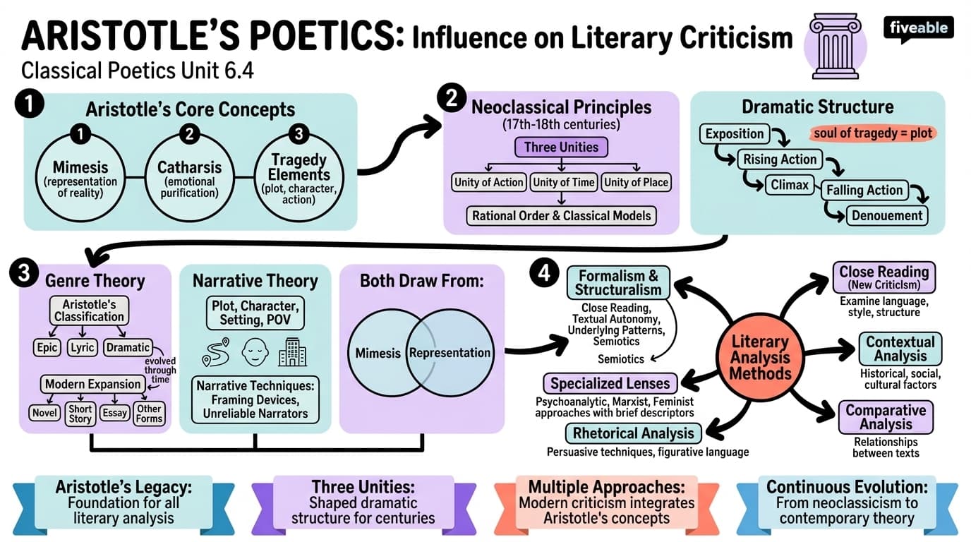 6.4 The influence of Aristotle's Poetics on literary criticism - Classical Poetics - Unit 6 visual cheatsheet