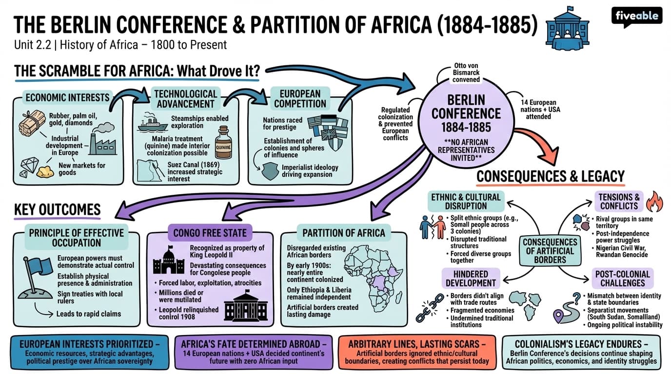 2.2 The Berlin Conference and the Partition of Africa - History of Africa – 1800 to Present - Unit 2 visual cheatsheet