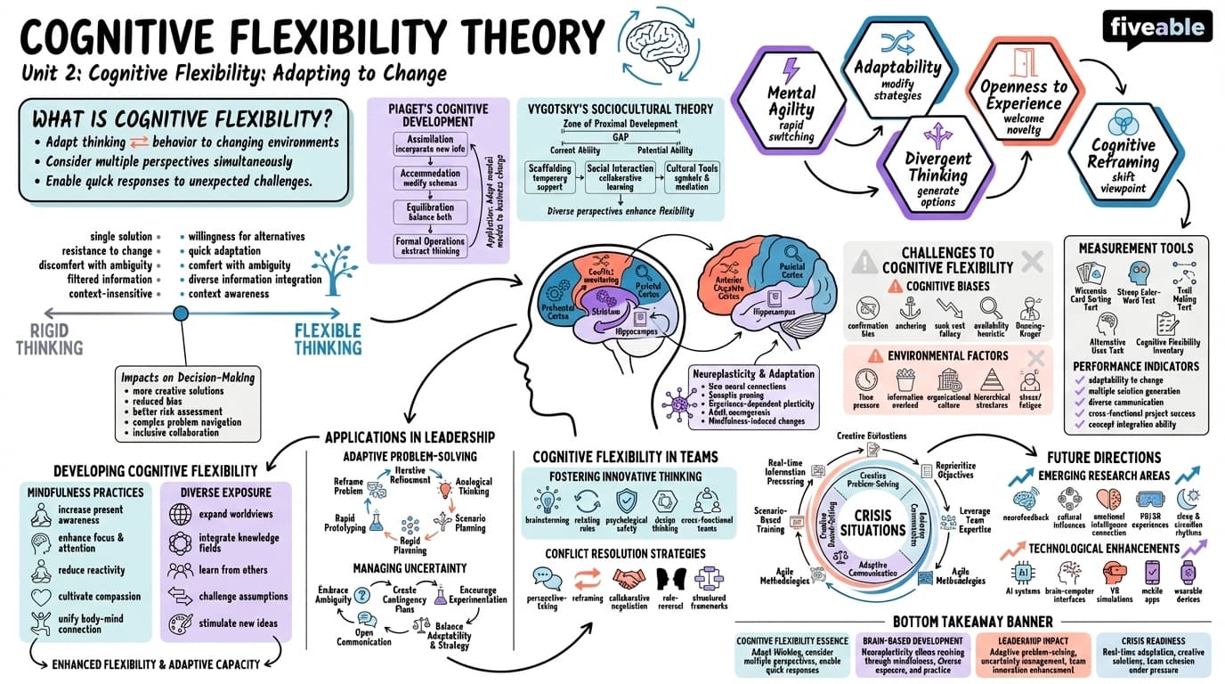 2.1 Cognitive flexibility theory - Improvisational Leadership - Unit 2 visual cheatsheet