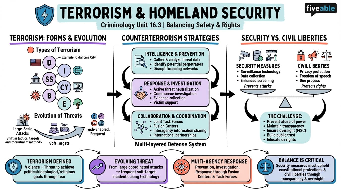 16.3 Terrorism and Homeland Security - Criminology - Unit 16 visual cheatsheet