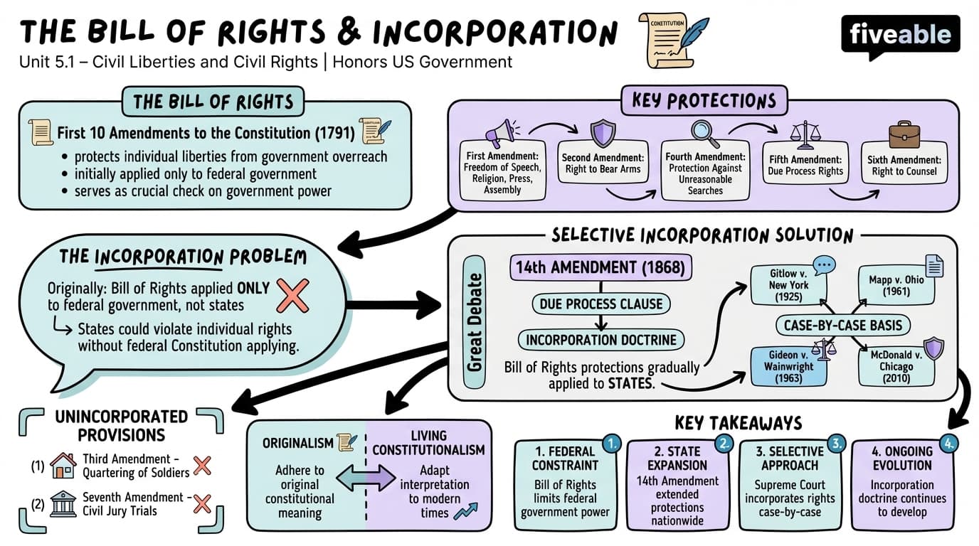 5.1 The Bill of Rights and Incorporation - Honors US Government - Unit 5 visual cheatsheet