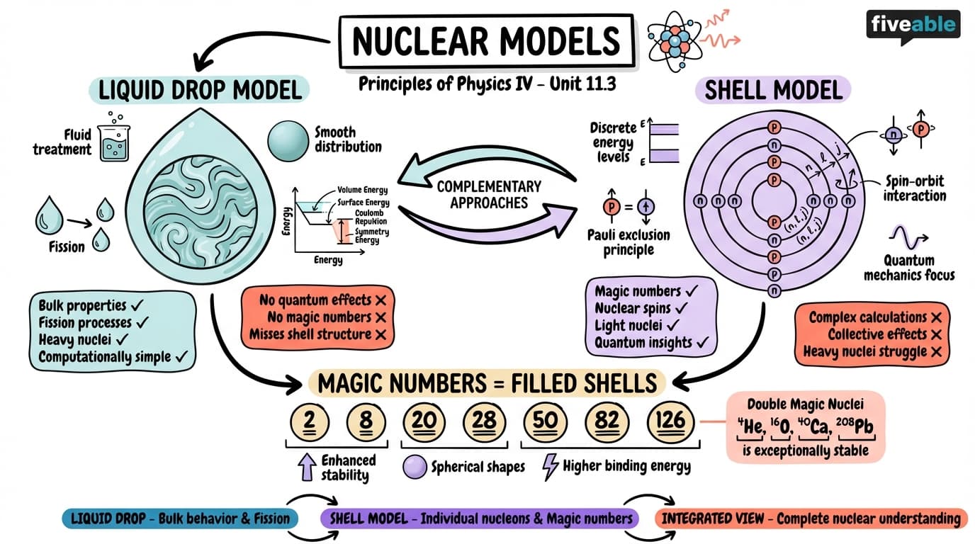 11.3 Nuclear models (liquid drop and shell models) - Principles of Physics IV - Unit 11 visual cheatsheet