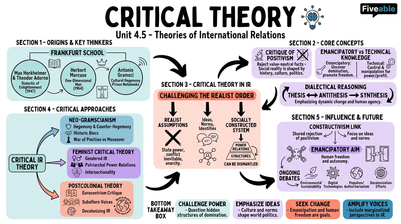 4.5 Critical theory - Theories of International Relations - Unit 4 visual cheatsheet