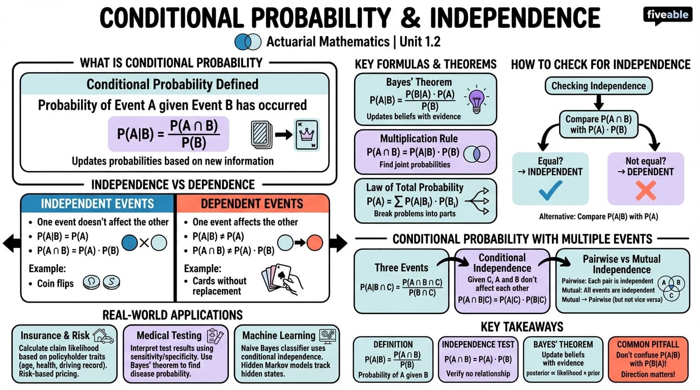 1.2 Conditional probability and independence - Actuarial Mathematics - Unit 1 visual cheatsheet