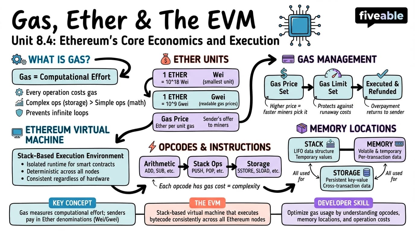 8.4 Gas, Ether, and the Ethereum Virtual Machine (EVM) - Blockchain and Cryptocurrency - Unit 8 visual cheatsheet
