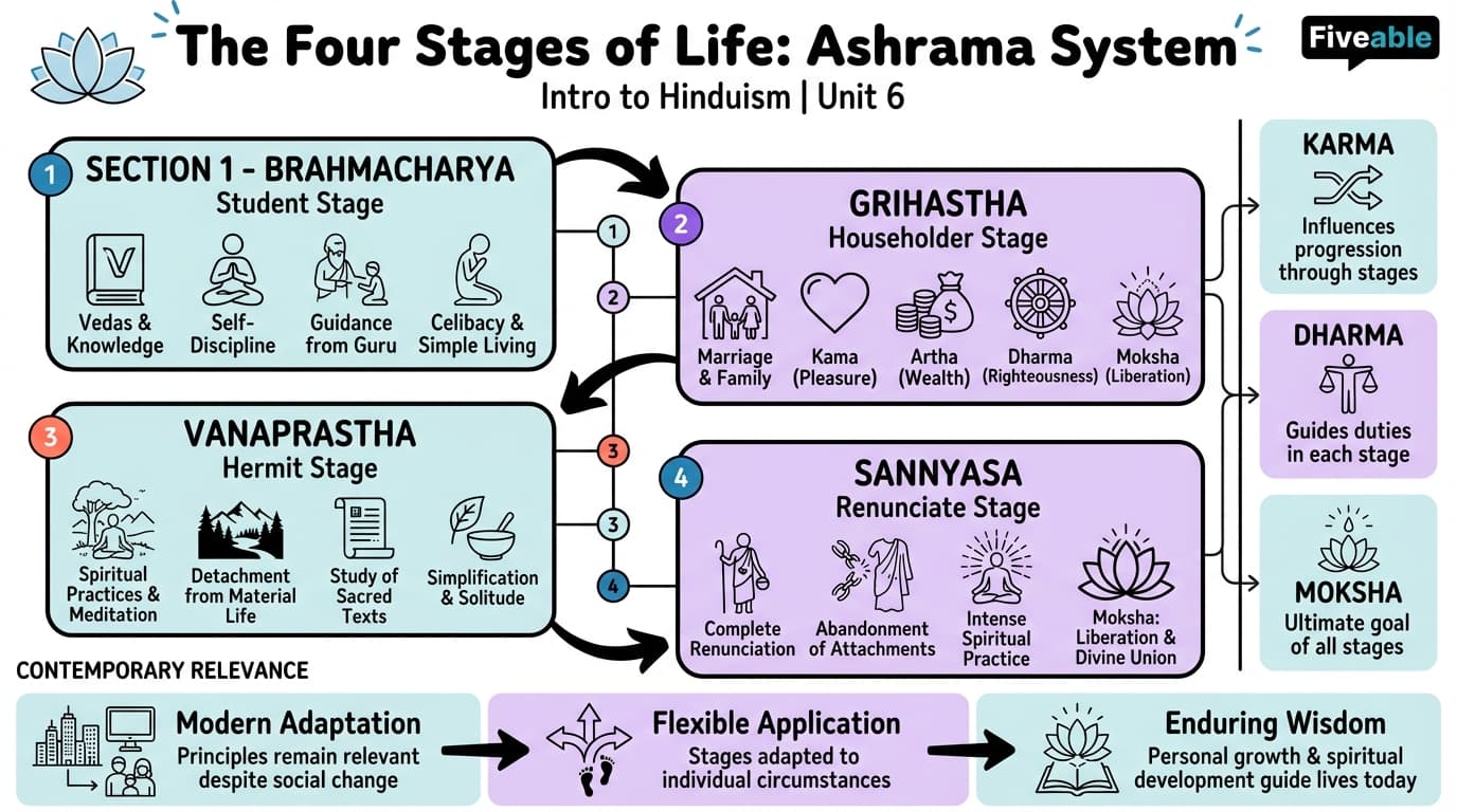 6.1 The four stages of life: ashrama system - Intro to Hinduism - Unit 6 visual cheatsheet