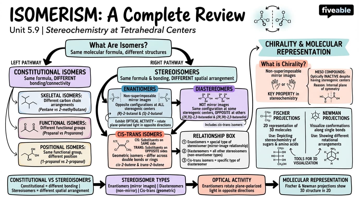 5.9 A Review of Isomerism - Organic Chemistry - Unit 5 visual cheatsheet