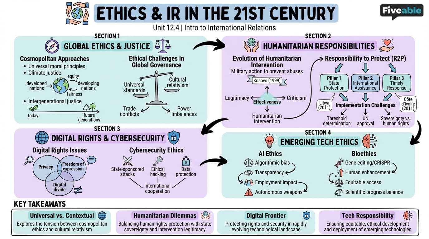 12.4 Ethics and International Relations in the 21st Century - Intro to International Relations - Unit 12 visual cheatsheet