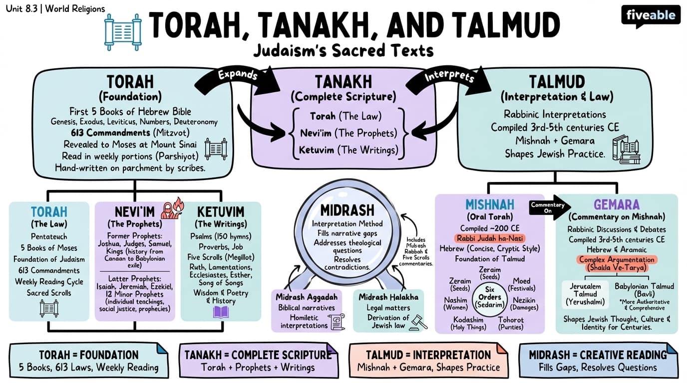 8.3 Torah, Tanakh, and Talmud - World Religions - Unit 8 visual cheatsheet