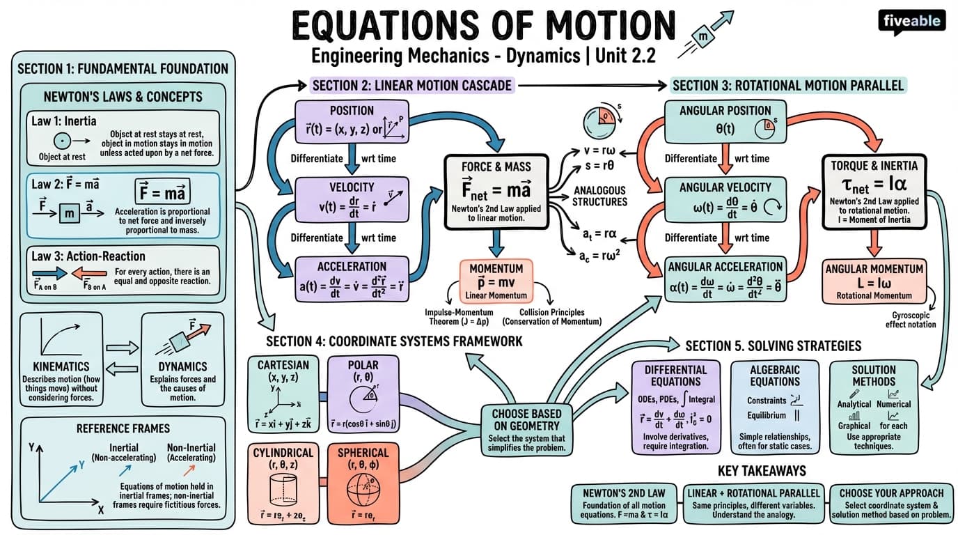 2.2 Equations of motion - Engineering Mechanics – Dynamics - Unit 2 visual cheatsheet