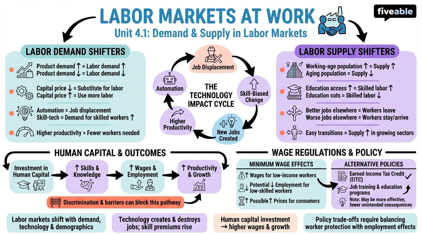 4.1 Demand and Supply at Work in Labor Markets - Principles of Economics - Unit 4 visual cheatsheet