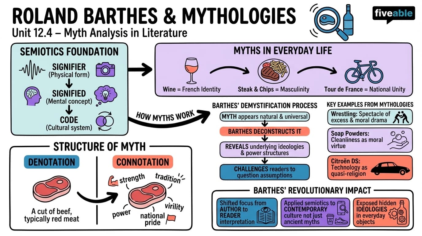 12.4 Roland Barthes and mythologies - Myth and Literature - Unit 12 visual cheatsheet