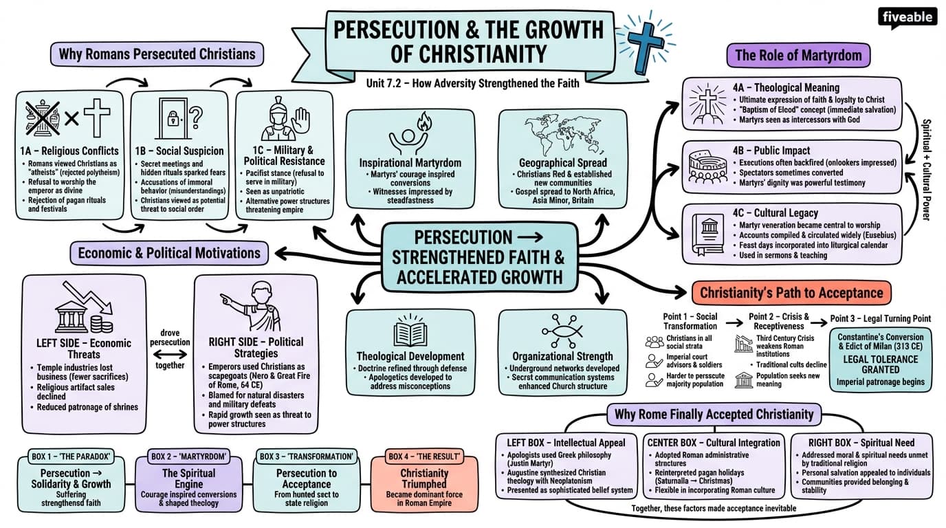 7.2 Persecution and the growth of Christianity - Intro to Christianity - Unit 7 visual cheatsheet