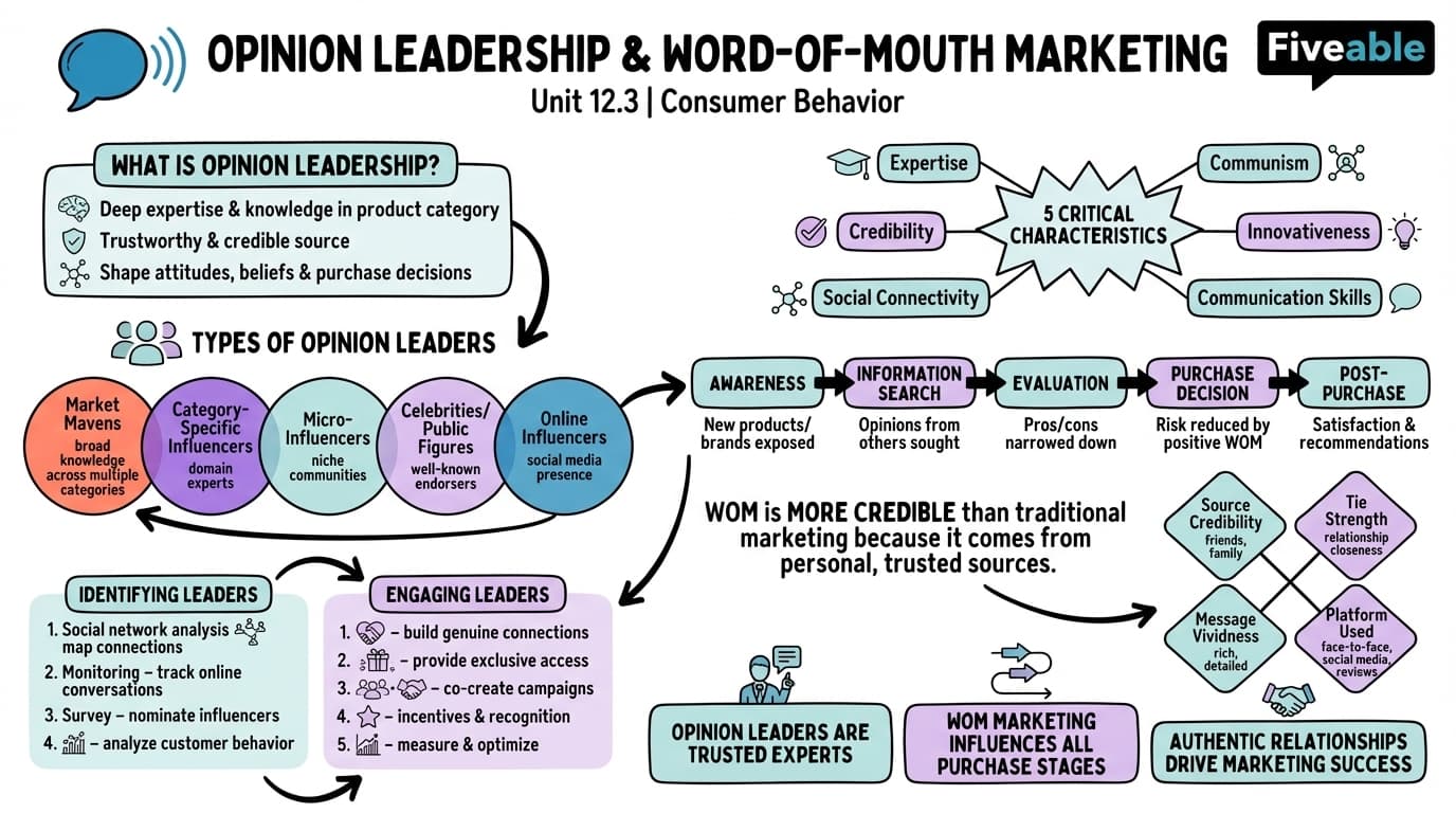 12.3 Opinion Leadership and Word-of-Mouth Marketing - Consumer Behavior - Unit 12 visual cheatsheet