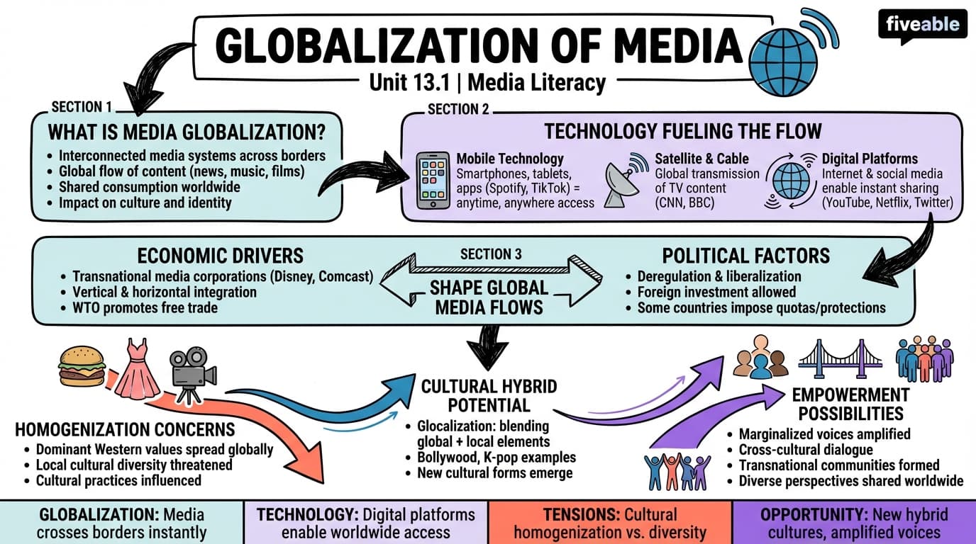 13.1 Globalization of Media - Media Literacy - Unit 13 visual cheatsheet