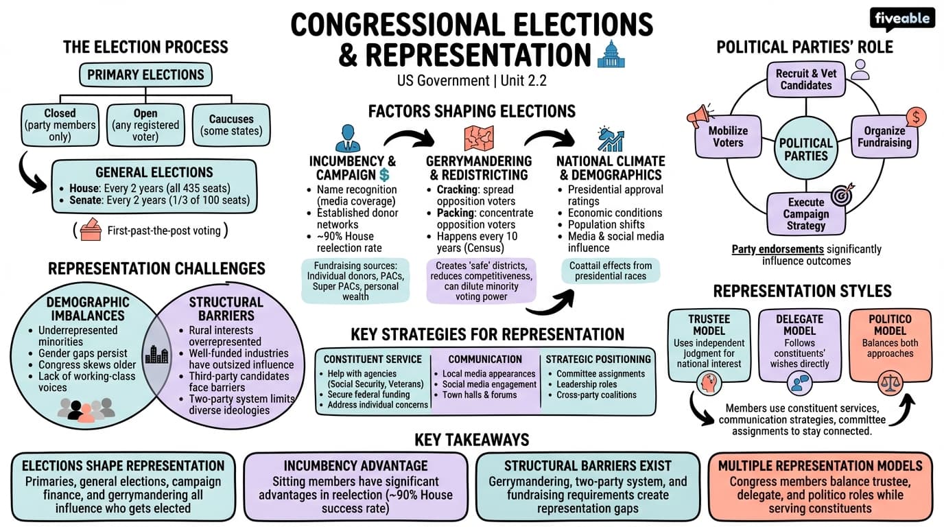 2.2 Congressional Elections and Representation - Honors US Government - Unit 2 visual cheatsheet
