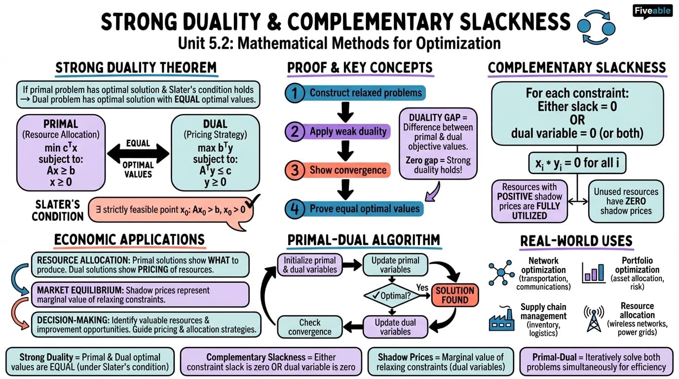 5.2 Strong duality theorem and complementary slackness - Mathematical Methods for Optimization - Unit 5 visual cheatsheet