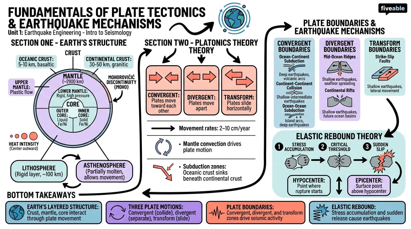 1.1 Fundamentals of plate tectonics and earthquake mechanisms - Earthquake Engineering - Unit 1 visual cheatsheet