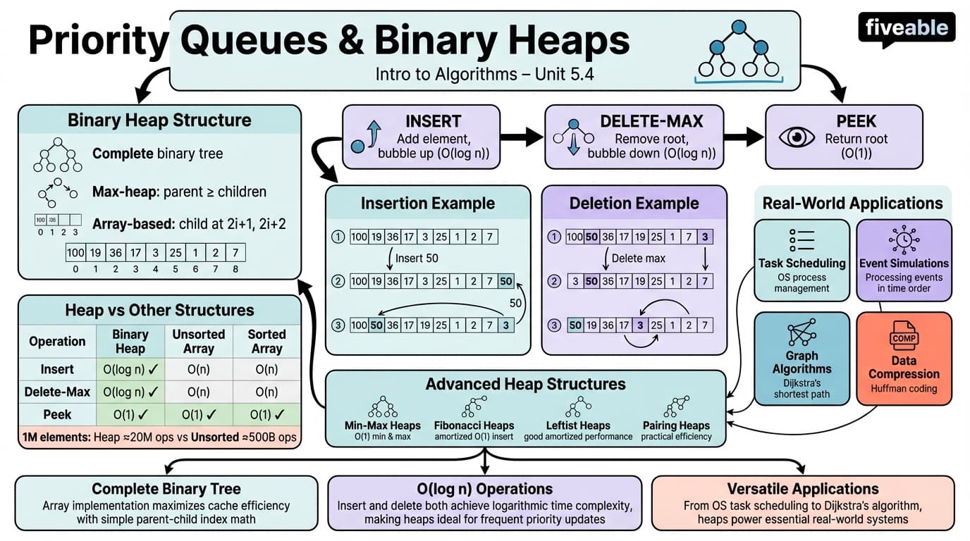 5.4 Priority queue implementations using heaps - Intro to Algorithms - Unit 5 visual cheatsheet