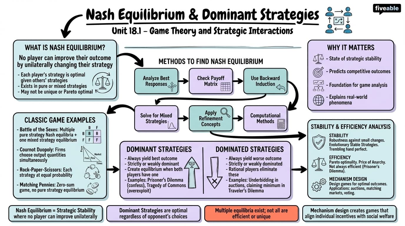 18.1 Nash Equilibrium and Dominant Strategies - Honors Economics - Unit 18 visual cheatsheet