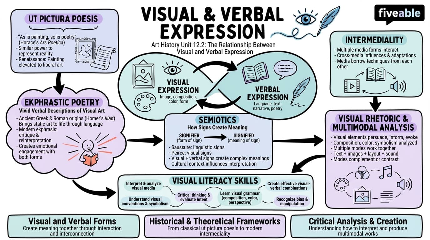 12.2 The relationship between visual and verbal expression - Art History – Theories and Methods - Unit 12 visual cheatsheet