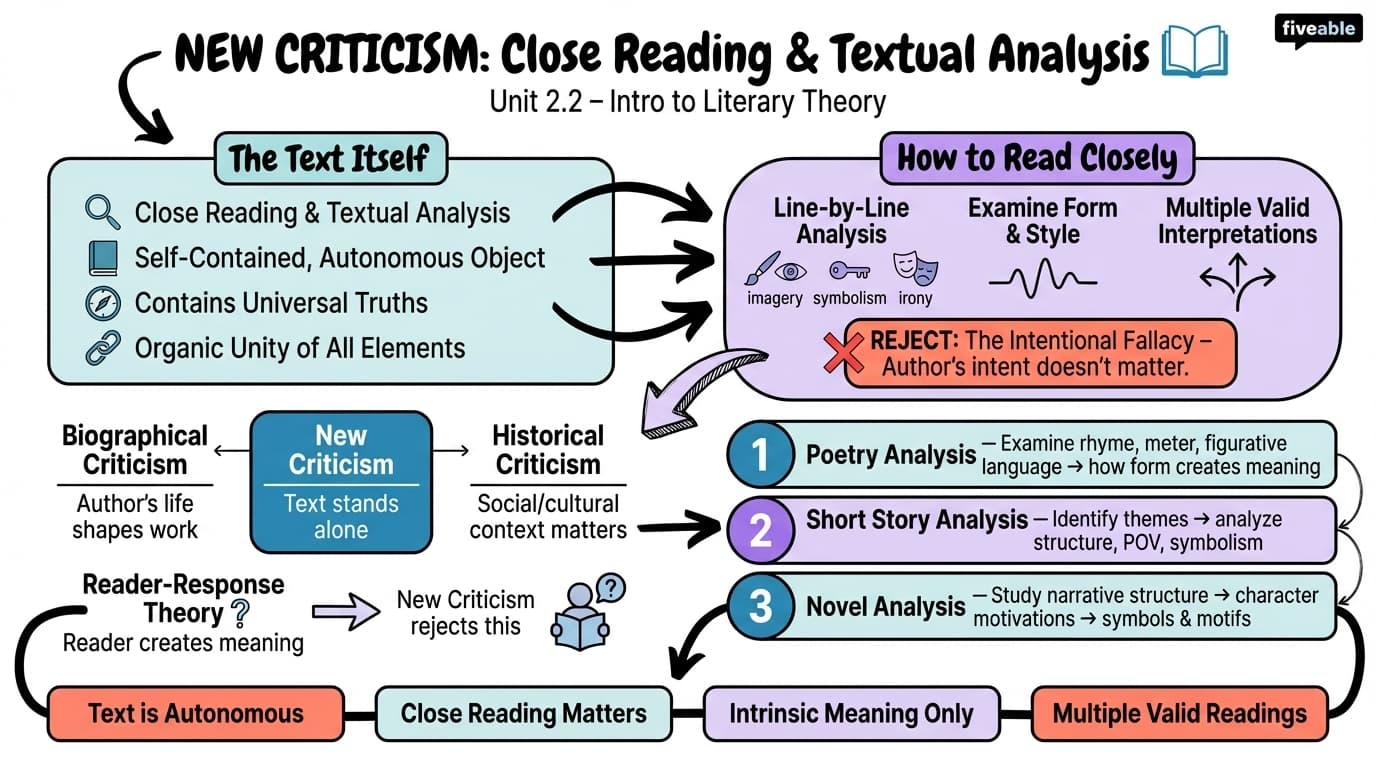 2.2 New Criticism: Principles and Practices - Intro to Literary Theory - Unit 2 visual cheatsheet