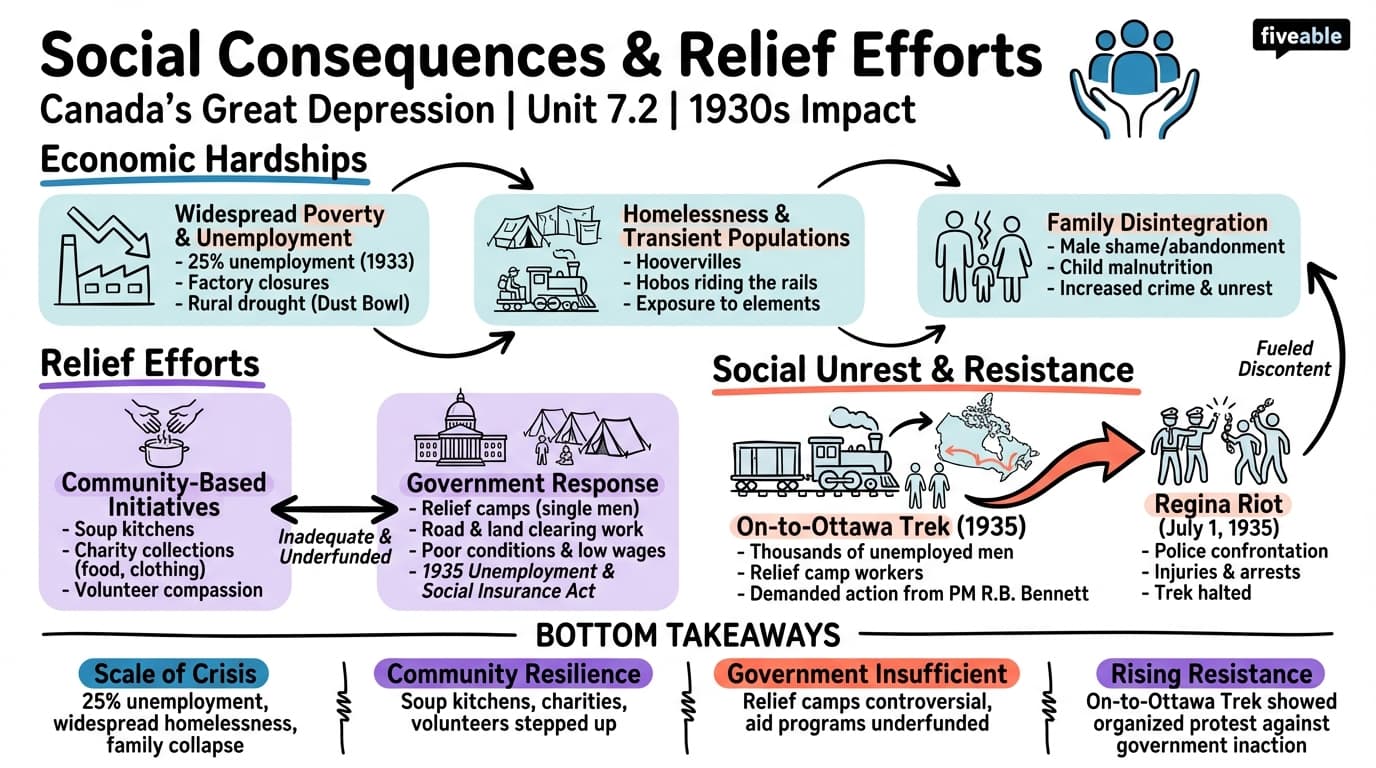 7.2 Social Consequences and Relief Efforts - History of Canada – 1867 to Present - Unit 7 visual cheatsheet