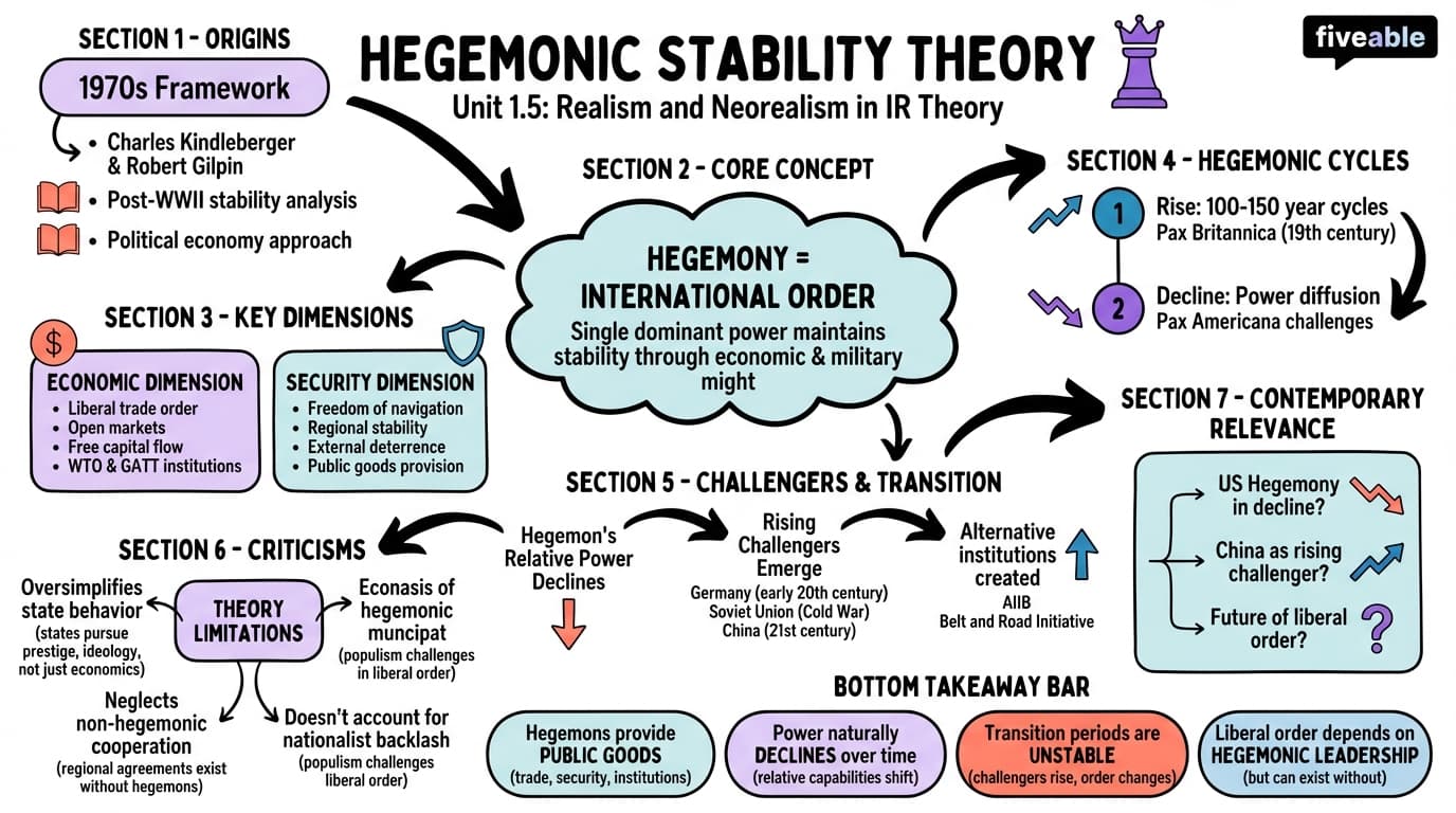 1.5 Hegemonic stability theory - Theories of International Relations - Unit 1 visual cheatsheet