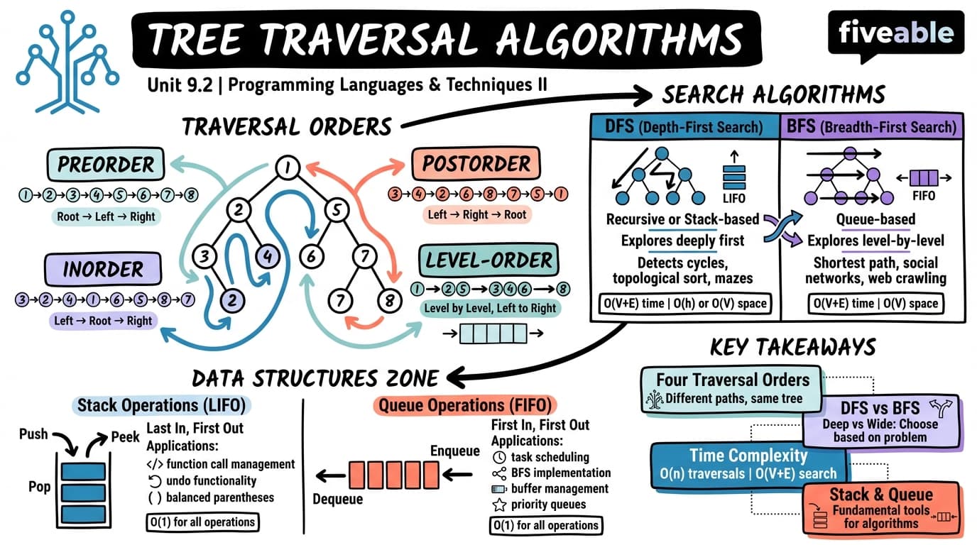 9.2 Tree Traversal Algorithms - Programming Languages and Techniques II - Unit 9 visual cheatsheet