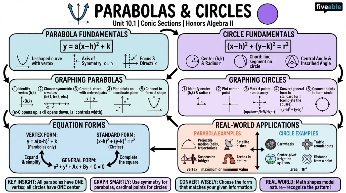 10.1 Parabolas and Circles - Honors Algebra II - Unit 10 visual cheatsheet