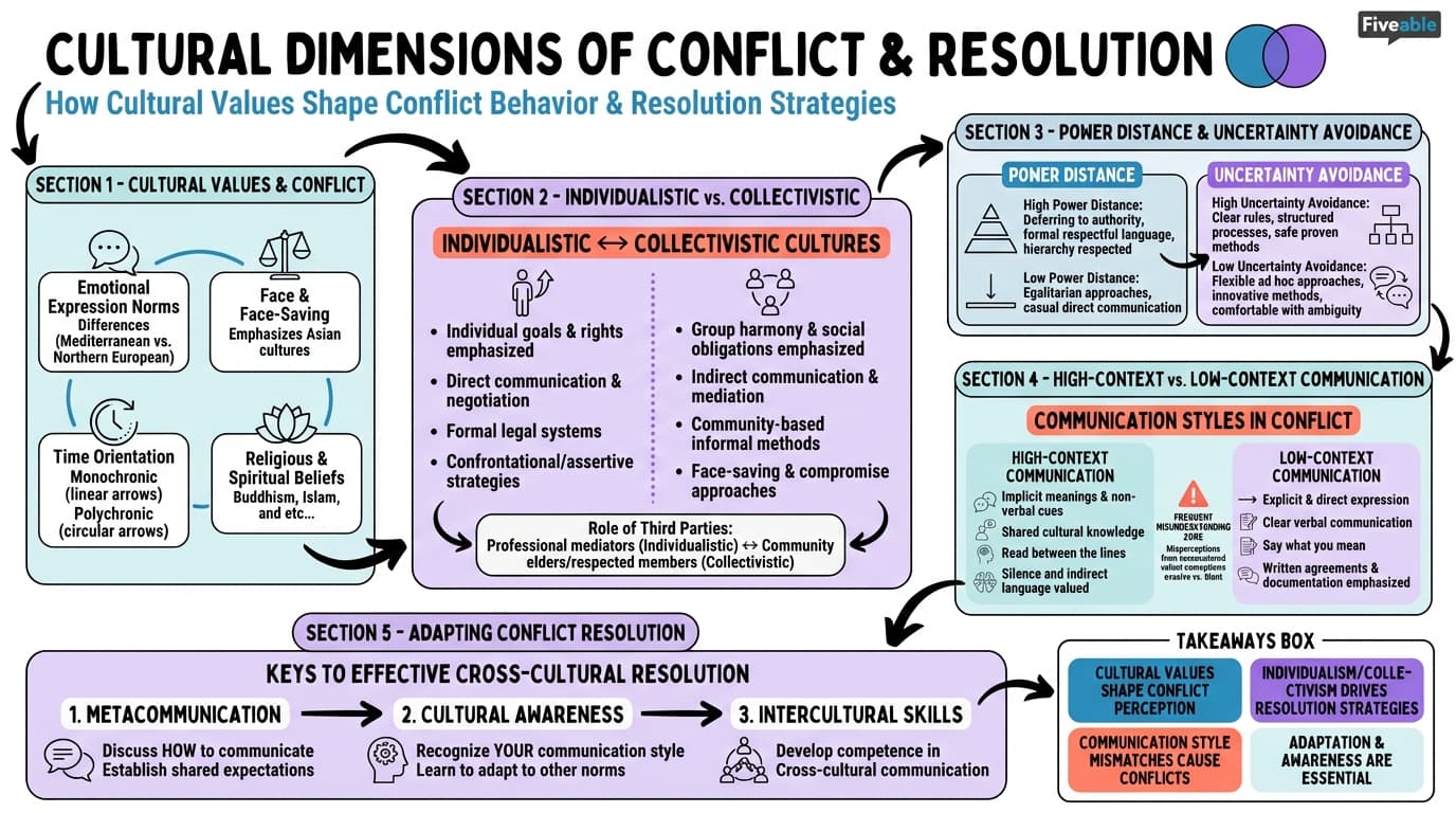 12.1 Cultural dimensions of conflict and conflict resolution - Cross-Cultural Management - Unit 12 visual cheatsheet