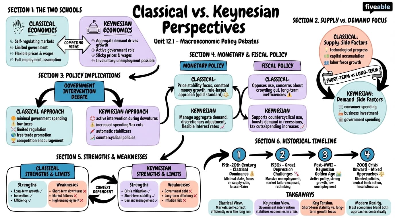 12.1 Classical vs. Keynesian Perspectives - Intermediate Macroeconomic Theory - Unit 12 visual cheatsheet