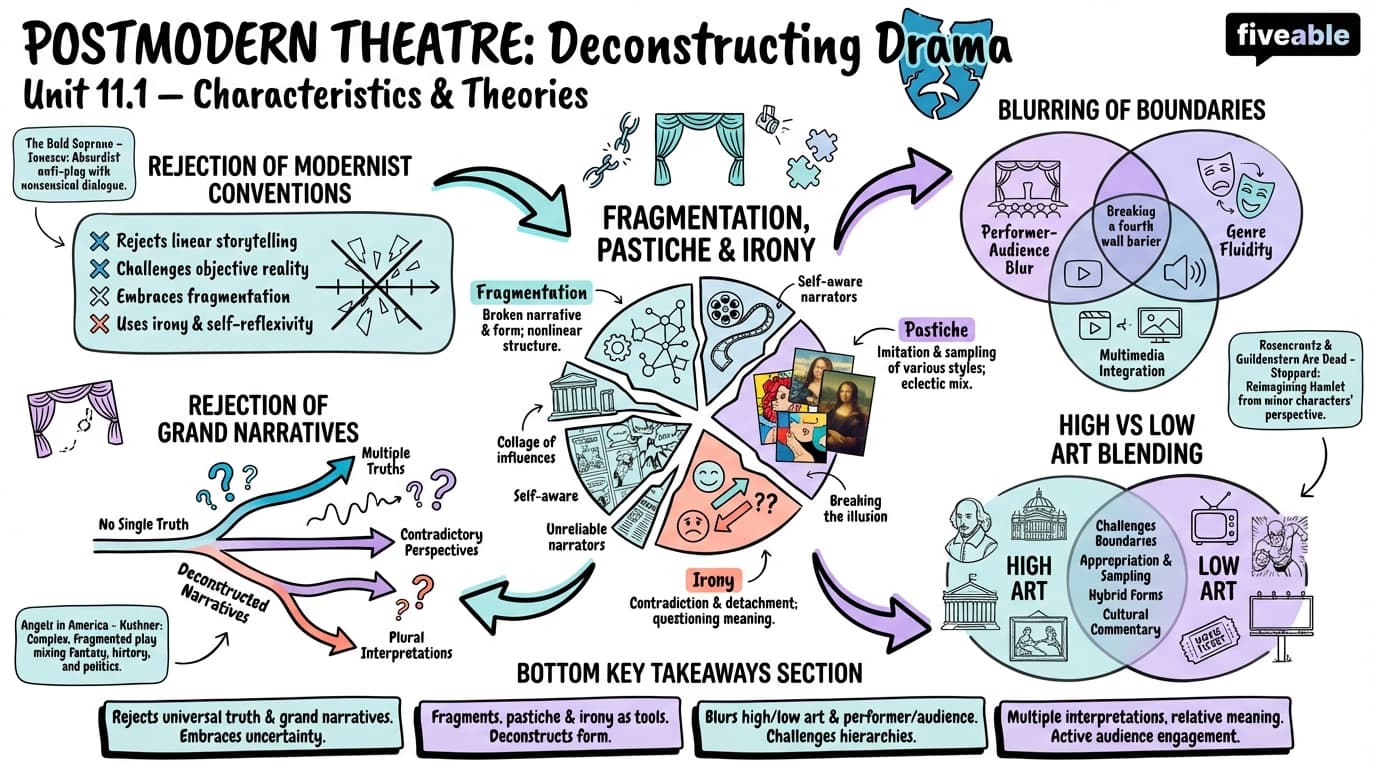 11.1 Characteristics and theories of Postmodernism in theatre - Modernism to Postmodernism Theatre - Unit 11 visual cheatsheet