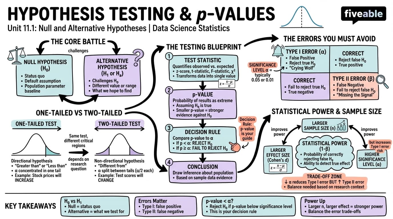 11.1 Null and Alternative Hypotheses - Data Science Statistics - Unit 11 visual cheatsheet