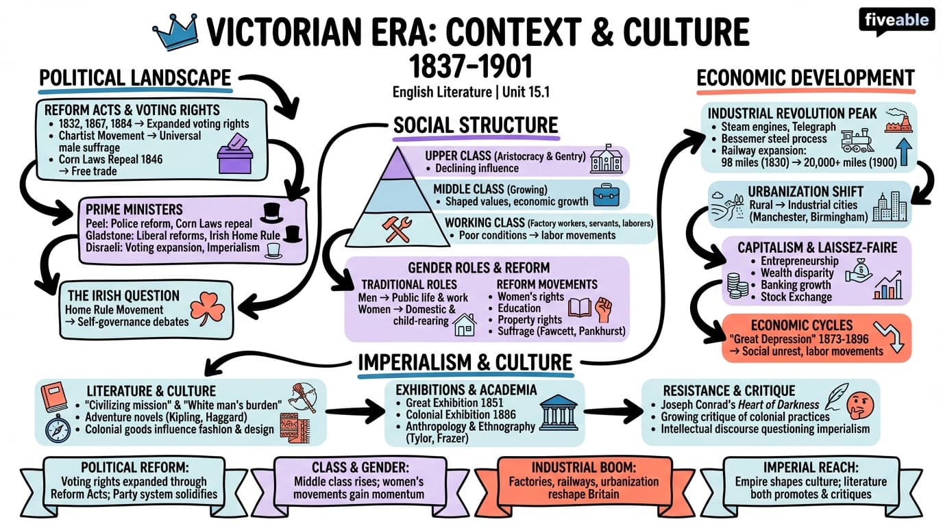 15.1 Political, social, and economic background of the Victorian era - English Literature – 1670 to 1850 - Unit 15 visual cheatsheet