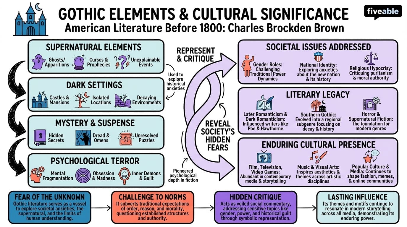 11.3 Gothic Elements and Their Cultural Significance - American Literature – Before 1800 - Unit 11 visual cheatsheet