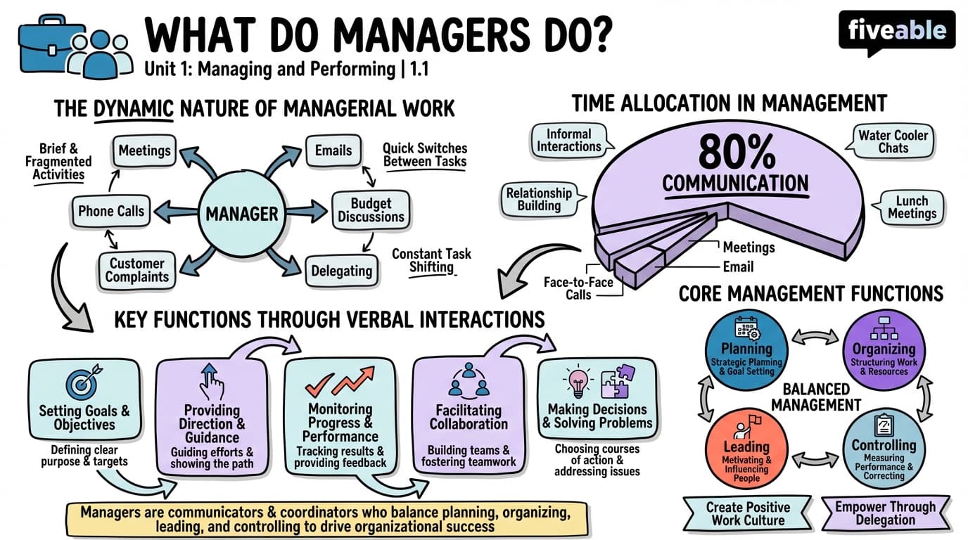 1.1 What Do Managers Do? - Principles of Management - Unit 1 visual cheatsheet